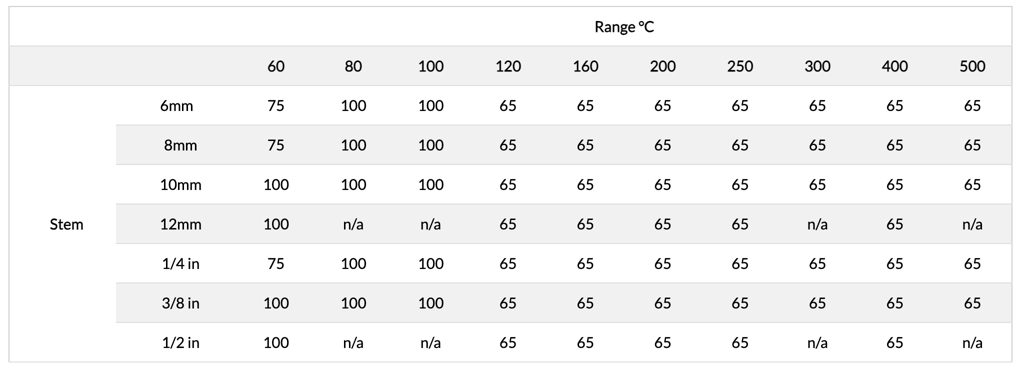 Bi-metal Thermometer Range Table